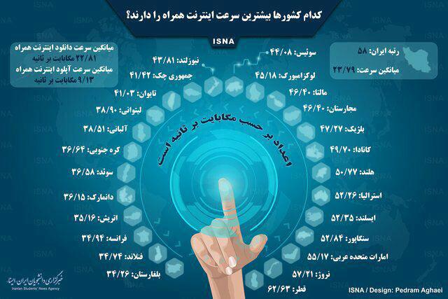۵۸؛ رتبه ایران از نظر سرعت اینترنت تلفن همراه